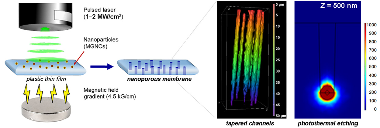 nanoporous membranes